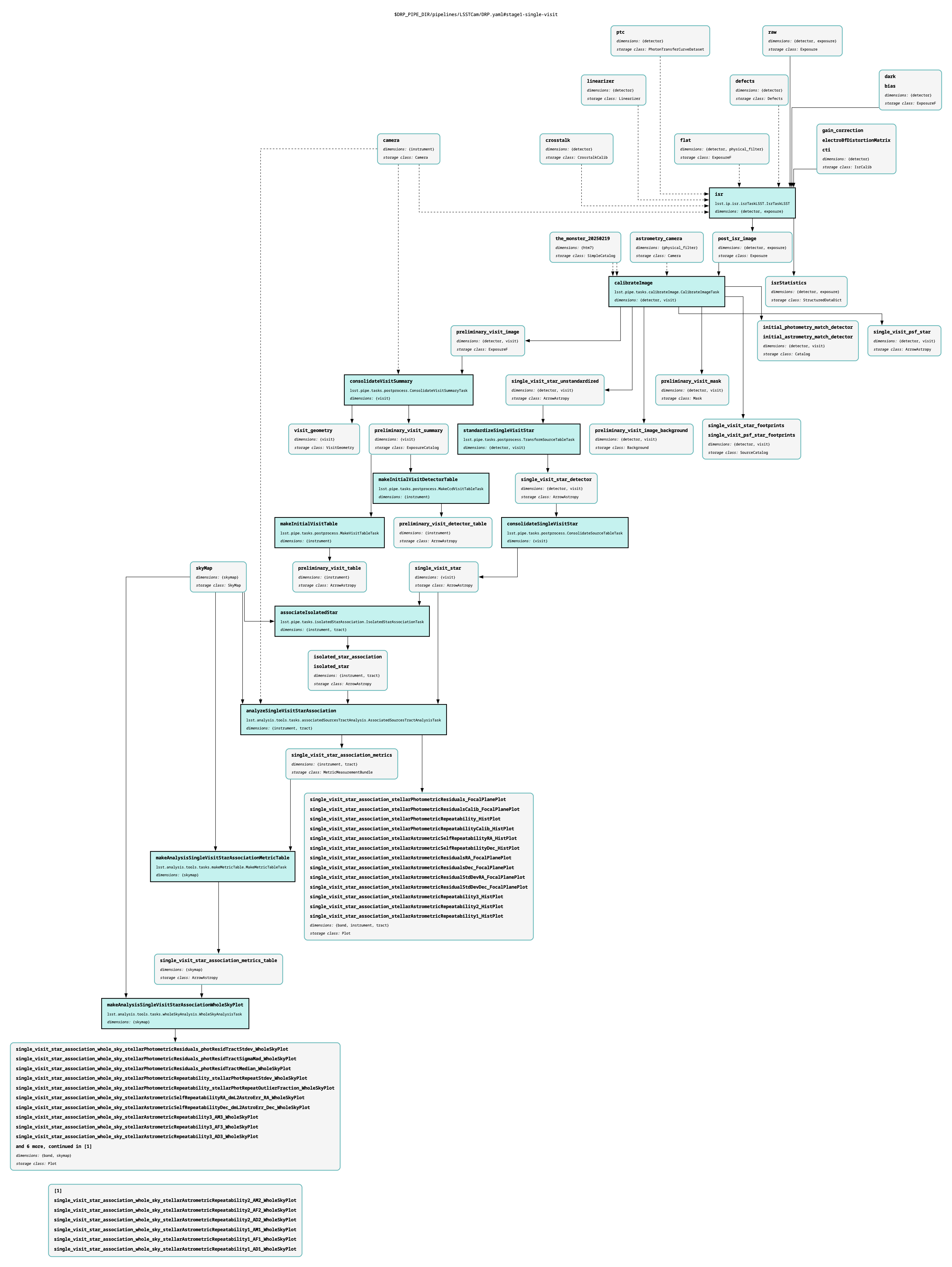 Pipeline graph of DP2 DRP stage 1, showing single visit processing steps