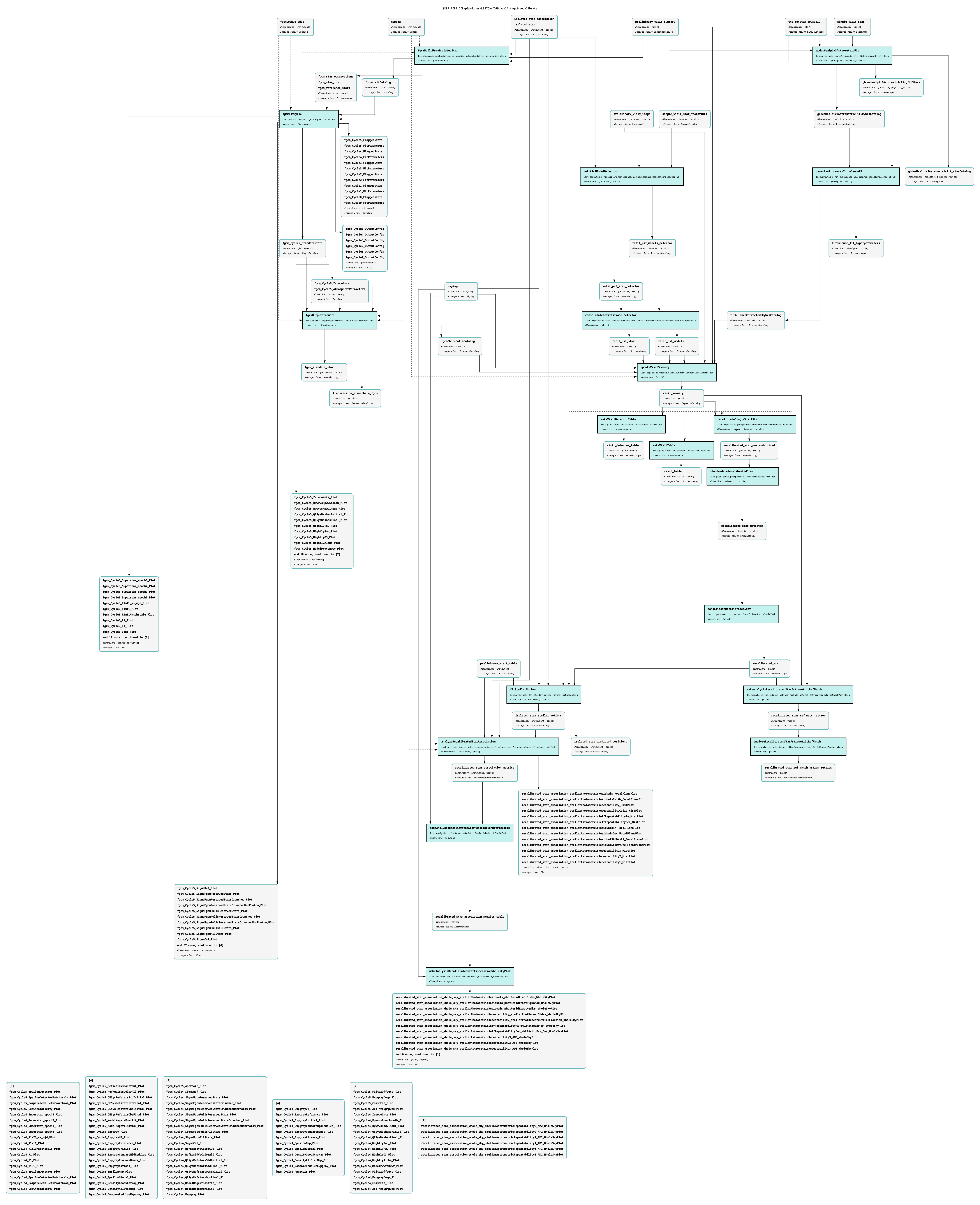 Pipeline graph of DP2 DRP Stage 2, showing recalibration steps