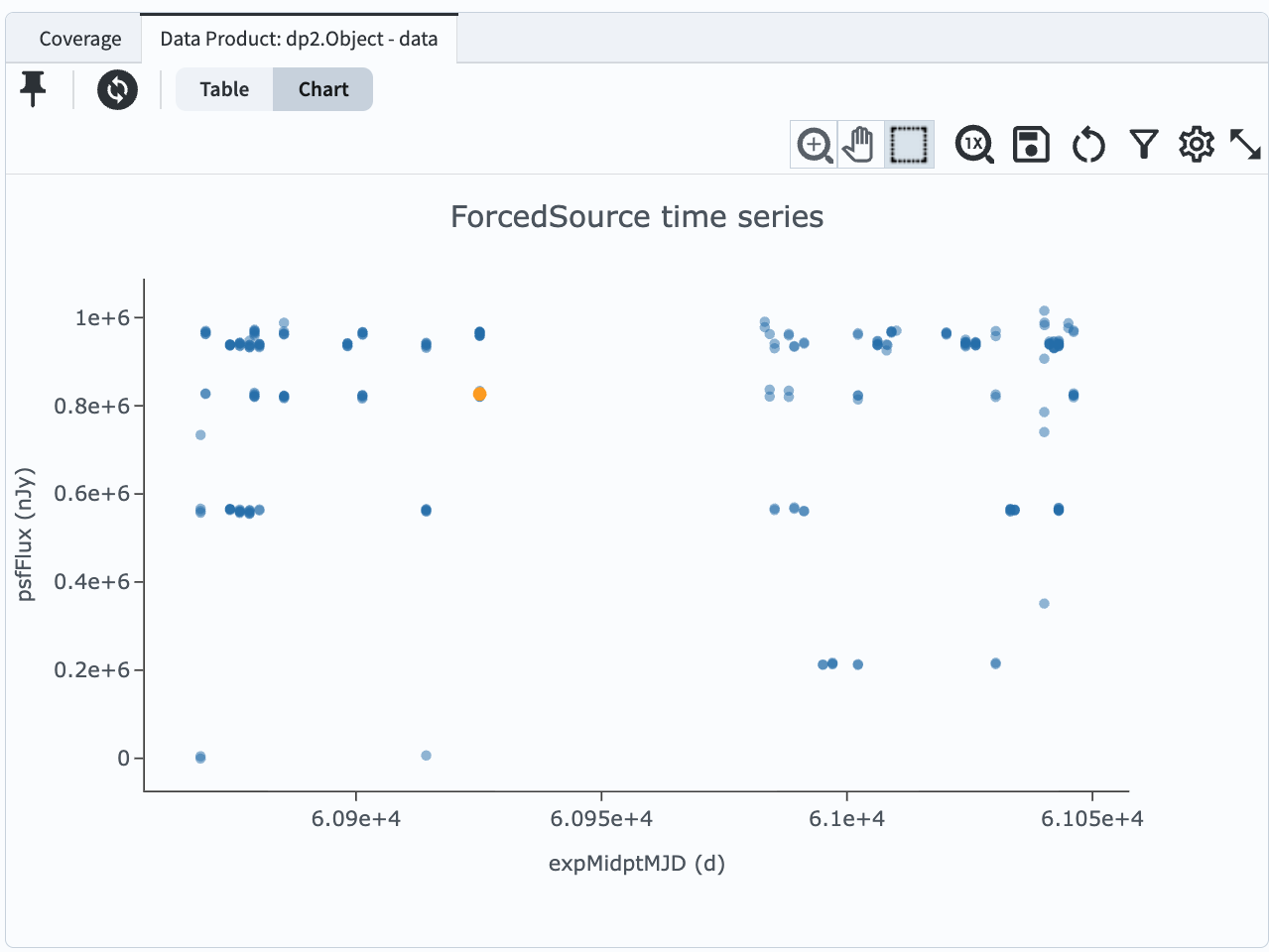 The object's forced PSF flux lightcurve.