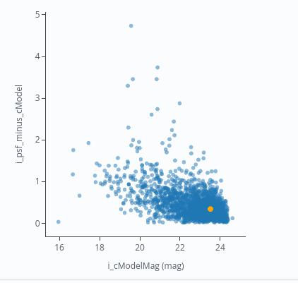 A scatter plot of the PSF-minus-cModel magnitude difference against cModel magnitude for galaxies.