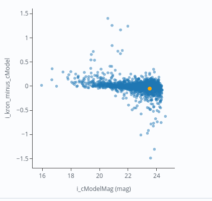 A scatter plot of the Kron-minus-cModel magnitude difference against cModel magnitude.